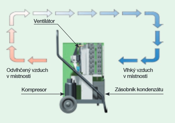 Schema odvlhčování