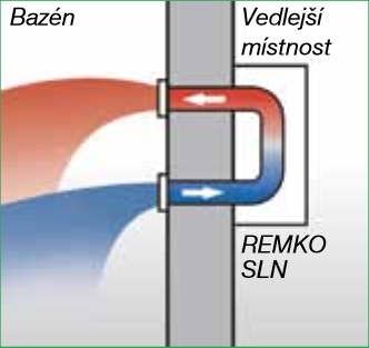 Remko SLN - schéma instalace